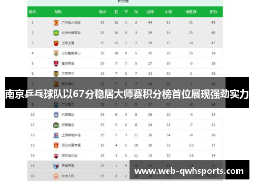 南京乒乓球队以67分稳居大师赛积分榜首位展现强劲实力